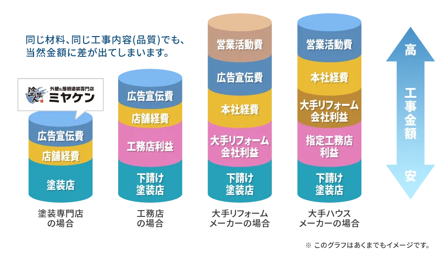 外壁塗装業者の比較