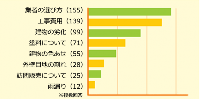 外壁塗装工事前のお悩みアンケート