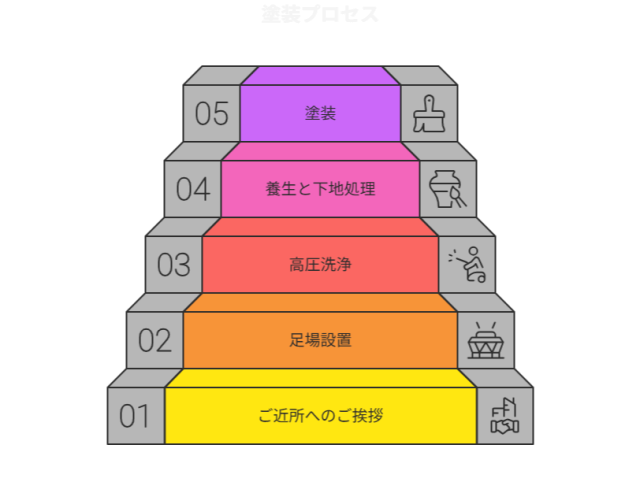 外壁塗装の工程
