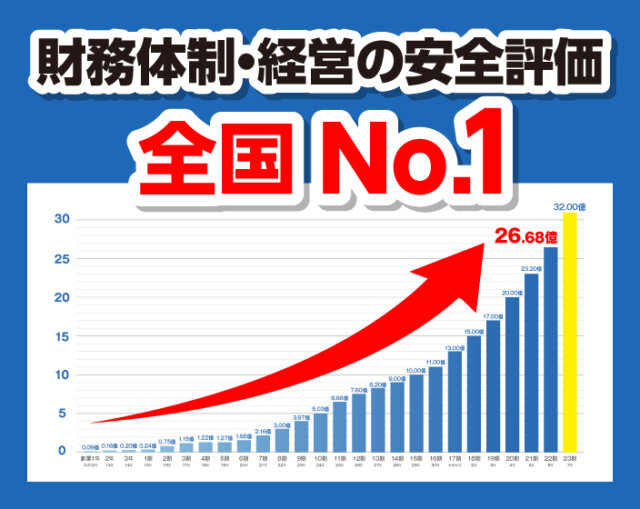 財務体制 No.1 株式会社ミヤケン