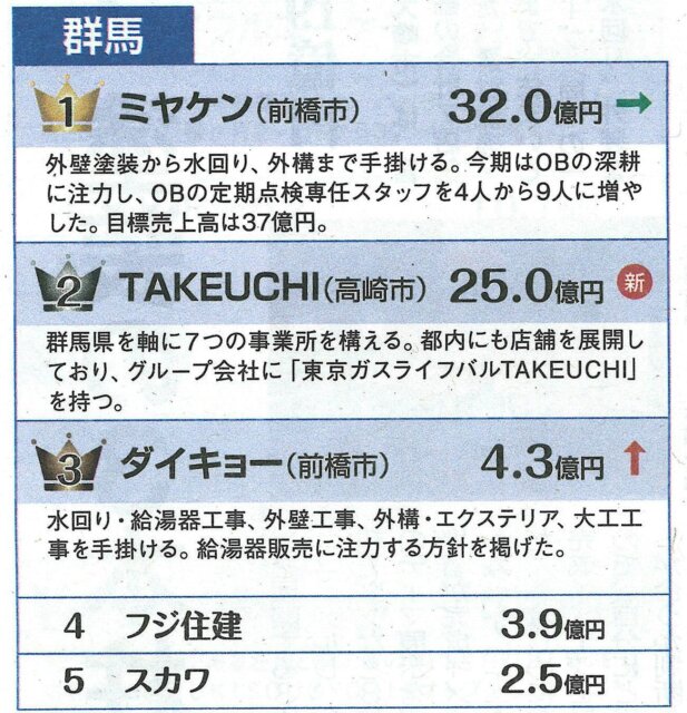 リフォーム産業新聞 2025.12.22 県内ランキング