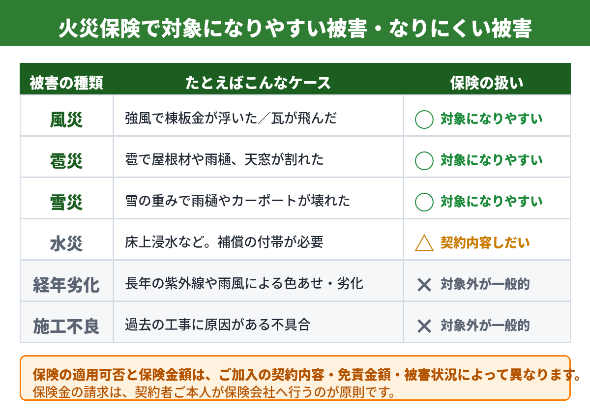 埼玉 屋根 大雨 ミヤケン 火災保険 外壁 補修工事 雨樋