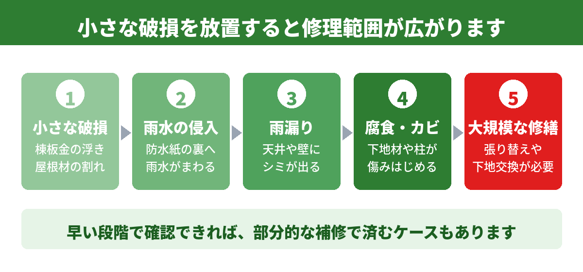 埼玉 屋根 大雨 ミヤケン 火災保険 外壁 補修工事 雨樋