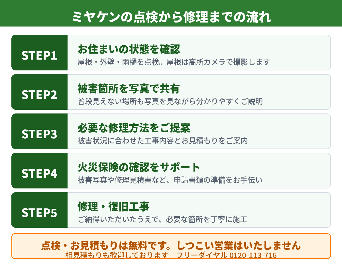 埼玉 屋根 大雨 ミヤケン 火災保険 外壁 補修工事 雨樋